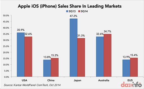 Smartphone Sales Share Q3 2014: iPhone 6 Strengthens Apple's Foothold ...