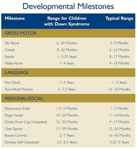 PediaStaff Resources - Developmental Milestones for Children with Down Syndrome