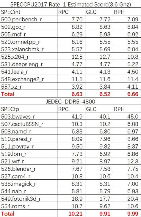 Zen 4 vs Alder Lake vs Raptor Lake IPC comparison : r/Amd