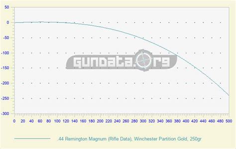 44 Magnum Rifle Ballistics Chart