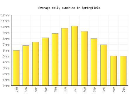 Springfield Weather averages & monthly Temperatures | United States | Weather-2-Visit