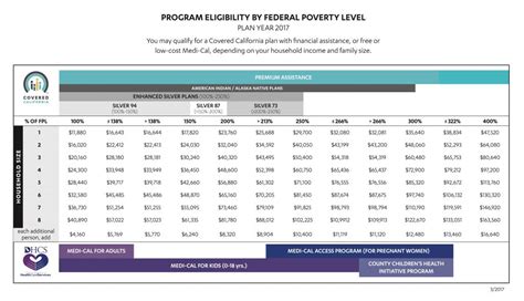 Covered California Income Limits: See Chart & Guidelines