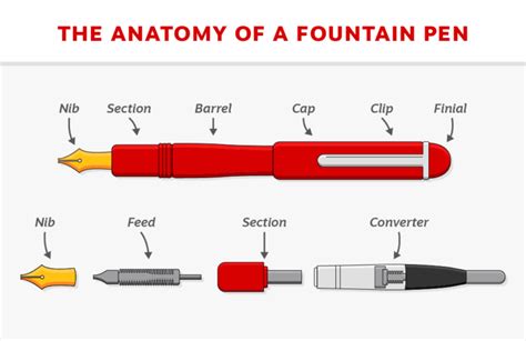 How To Use A Fountain Pen: A Comprehensive Guide - IHSANPEDIA