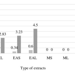 Mean radicle and shoot length of mung bean in different types of E.... | Download Scientific Diagram