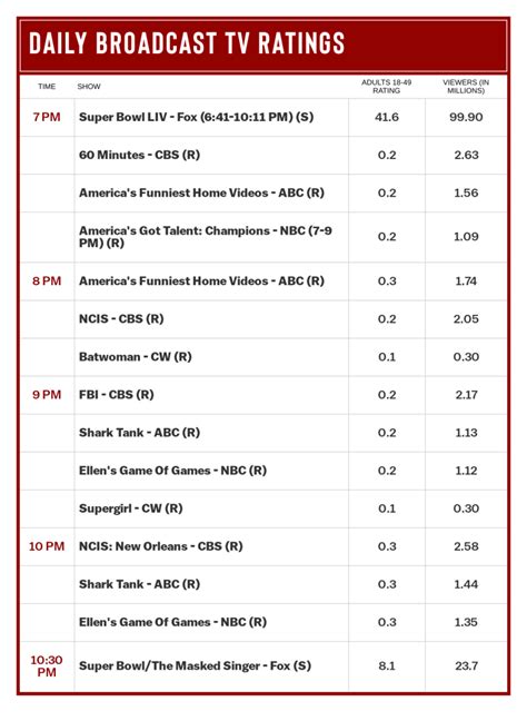 Super Bowl Audience Rises To 102 Million Multi-Platform Viewers