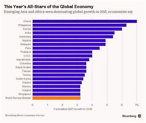 Nigeria’s Listing As 20 Fastest Growing Economies Attributed To E ...