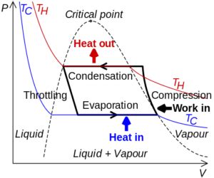 Vapor Compression Refrigeration Cycle: What, Diagram, Efficiency ...