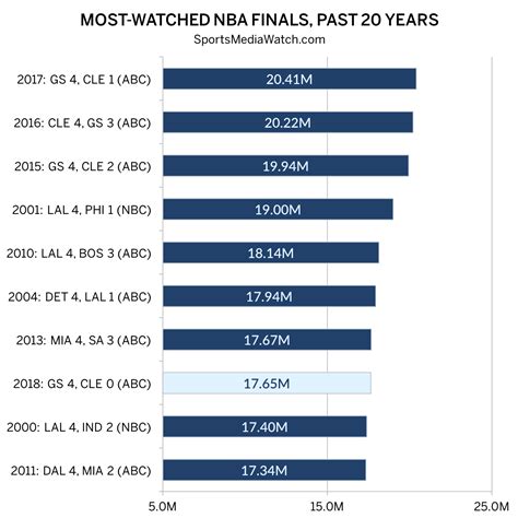 NBA Finals Ratings Lowest in Four Years - Sports Media Watch