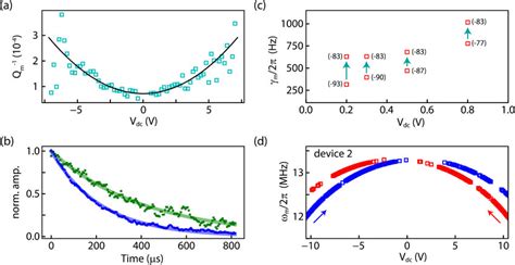 (a) Plot of inverse of the mechanical quality factor with Vdc. The... | Download Scientific Diagram