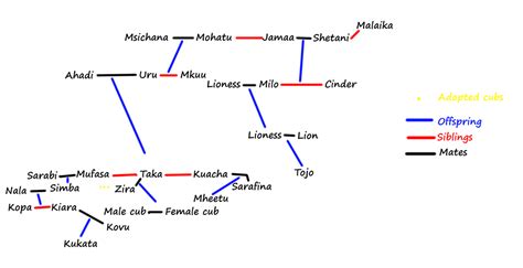 Family Tree 1 by NokaWolf on DeviantArt