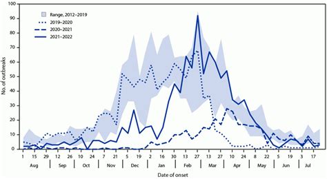 Notes from the Field: Norovirus Outbreaks Reported Through NoroSTAT — 12 States, August 2012 ...