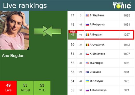 LIVE RANKINGS. Bogdan achieves a new career-high prior to taking on Begu in Parma - Tennis Tonic ...