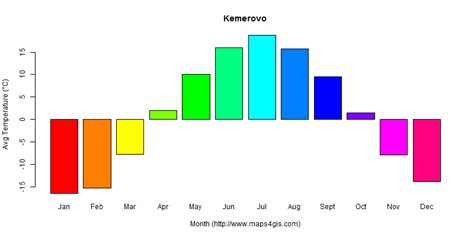 Kemerovo Kemerovo Russia climate and weather figure atlas data 俄罗斯(克麦罗沃)气候数据和天气数据图表