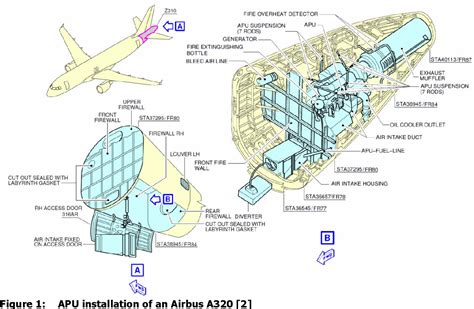 Figure 1 from An Optiomal APU for Passenger Aircraft | Semantic Scholar