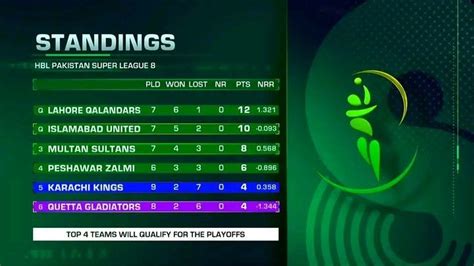 the scoreboard for the pakistan super league