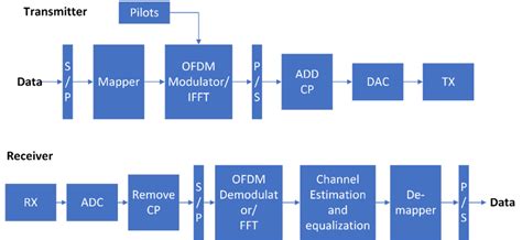 Block diagram of OFDM | Download Scientific Diagram