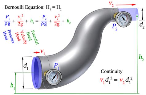 Bernouli's Equation | Electrical engineering books, Electronic ...