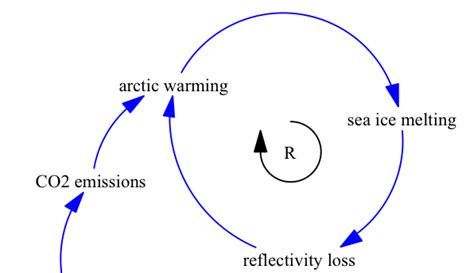 Reinforcing Feedback and the Drivers of Climate Change Exercises - Climate Interactive