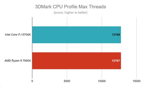 Intel Core i7-13700K review: High performance, balanced pricing