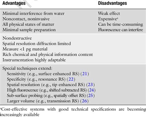 Advantages and disadvantages of Raman spectroscopic techniques | Download Table