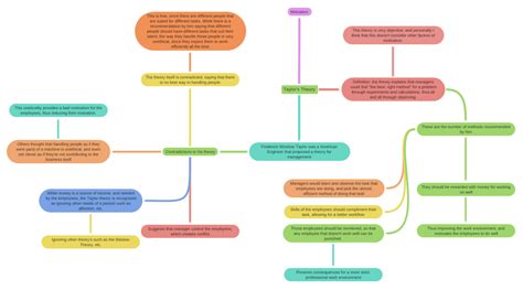 Taylor's Theory - Coggle Diagram