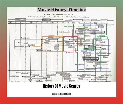 - A Journey Through Time: Exploring the Rich History of Music Genres