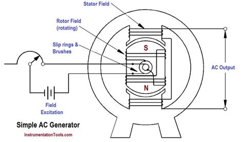 AC Generator Operation | Generator, Theories, Electronic engineering