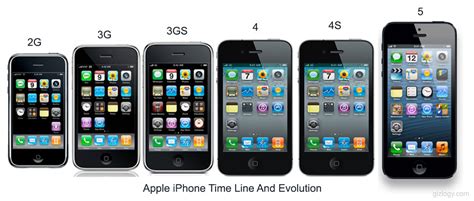 A Rundown of the Different Versions of iPhones – FireFold