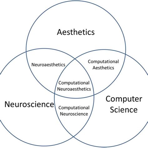 Computational neuroaesthetics has emerged from three interdisciplinary ...