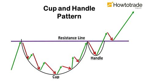 Cup And Handle Pattern Artinya