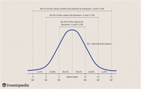 The Normal Distribution Table Definition