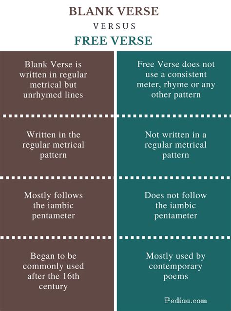 What is the Difference Between Blank Verse and Free Verse? Blank Verse ...