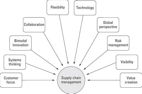 Supply Chain Management Principles - dummies (2022)