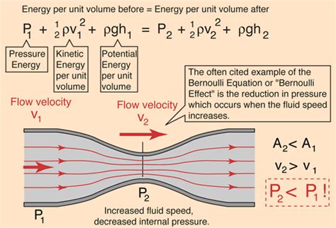 Image result for bernoulli equation | Engineering science, Physics and mathematics, Physics