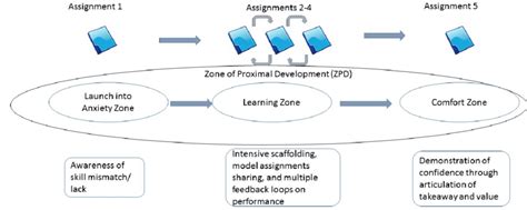 Mapping of the Assignments with ZPD | Download Scientific Diagram