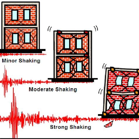 Diagram showing earthquake resistant design philosophy III GENERAL ...