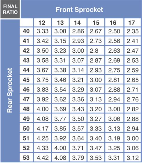 Gear Ratio Chart – Dirt Tricks