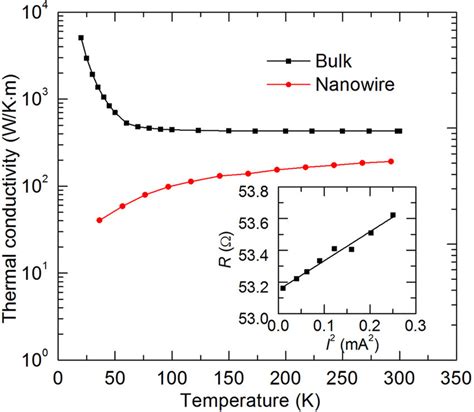 Temperature dependent thermal conductivity of the silver nanowire and ...