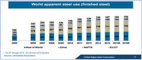 United States Steel: Should You Remain Invested After 140% Gains ...