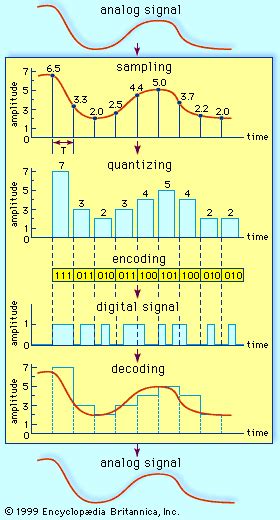 Type of analog to digital converter - dogjournal