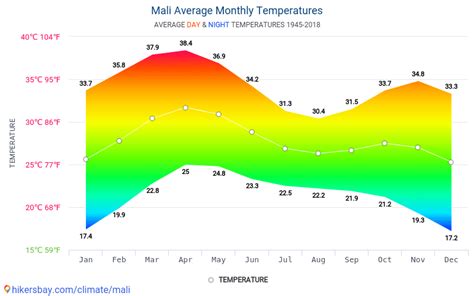 Data tables and charts monthly and yearly climate conditions in Mali.