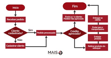 Fluxograma de Processos: o que é e quais são as suas partes