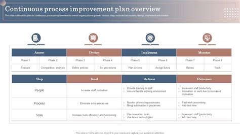 Continuous Process Improvement Plan Overview PPT Presentation