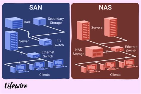 Learn the Difference Between SAN and NAS