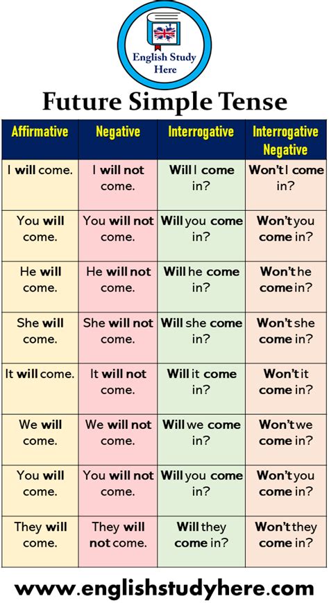 32 Future Simple Tense Example Sentences and Forms - English Study Here