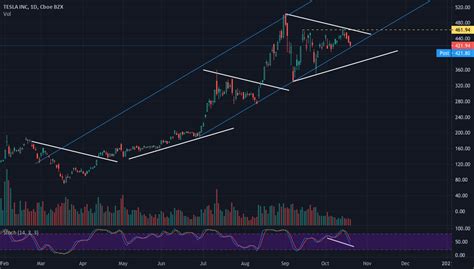 $TSLA pre earnings for NASDAQ:TSLA by BushraHadiAlsayed — TradingView