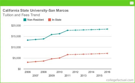 California State University - San Marcos Tuition and Fees, Comparison