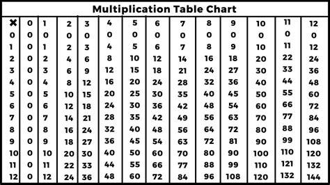 Punerea în aplicare dureros Două grade multiplication table Picheta Altoire Nici unul