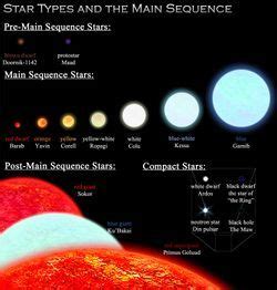 star sizes comparison - Google Search | Astronomy, Astrophysics, Space and astronomy