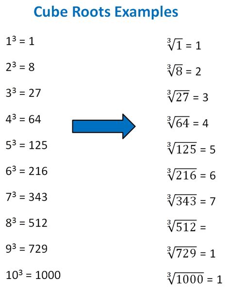 Square Root And Cube Root Chart